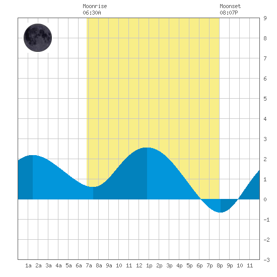 Cocohatchee River tide chart for Sunday, April 27, 2025