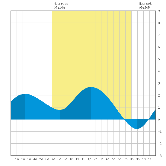 Cocohatchee River tide chart for Monday, April 28, 2025