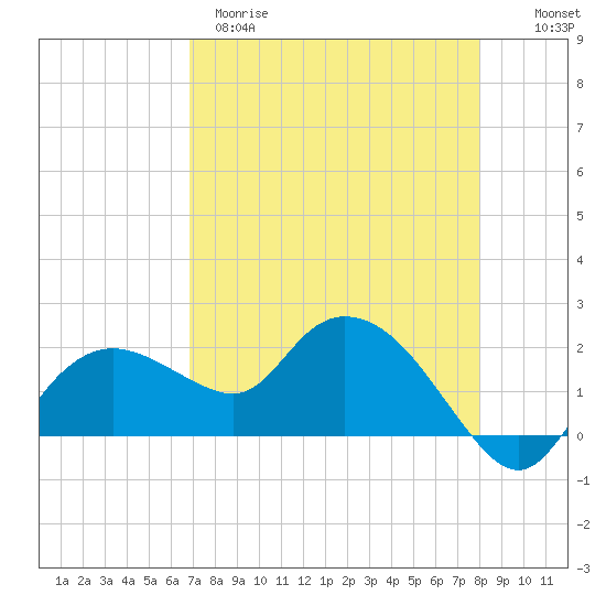 Cocohatchee River tide chart for Tuesday, April 29, 2025