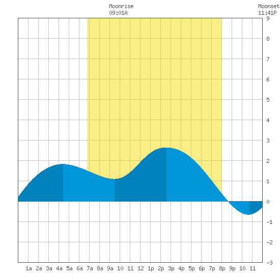 Cocohatchee River tide chart for Wednesday, April 30, 2025