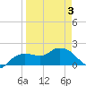 Cocohatchee River tide chart for Thursday, April 3, 2025