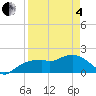 Cocohatchee River tide chart for Friday, April 4, 2025