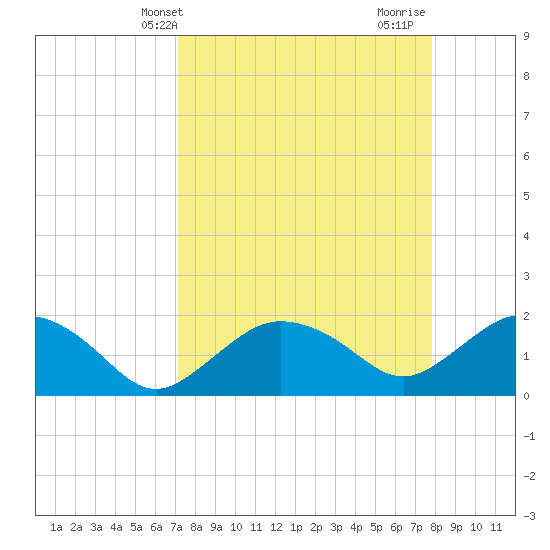 Cocohatchee River tide chart for Wednesday, April 9, 2025