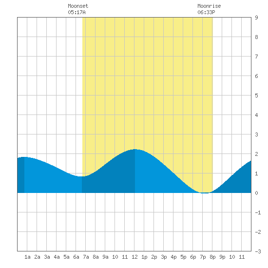 Cocohatchee River tide chart for Saturday, May 10, 2025