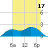 Cocohatchee River tide chart for Saturday, May 17, 2025