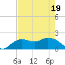 Cocohatchee River tide chart for Monday, May 19, 2025