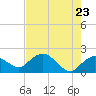Cocohatchee River tide chart for Friday, May 23, 2025