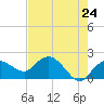Cocohatchee River tide chart for Saturday, May 24, 2025