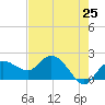 Cocohatchee River tide chart for Sunday, May 25, 2025