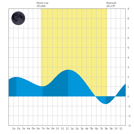 Cocohatchee River tide chart for Monday, May 26, 2025