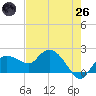 Cocohatchee River tide chart for Monday, May 26, 2025