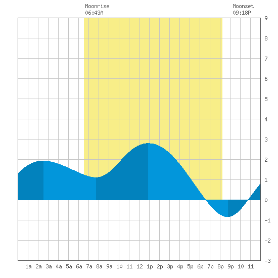 Cocohatchee River tide chart for Tuesday, May 27, 2025