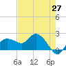 Cocohatchee River tide chart for Tuesday, May 27, 2025