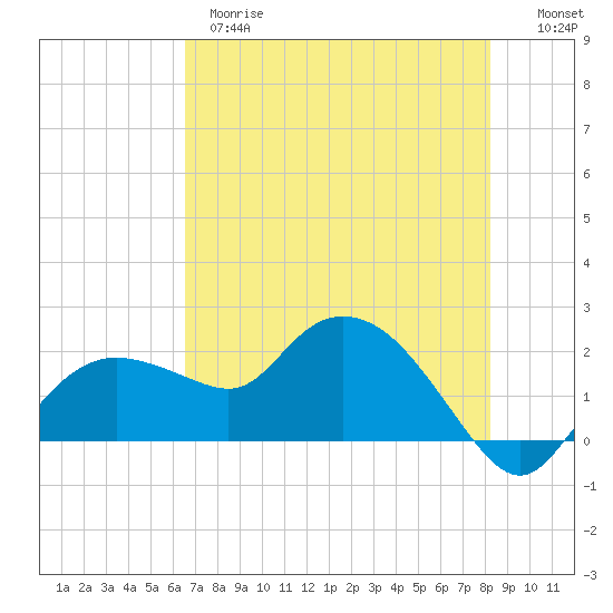 Cocohatchee River tide chart for Wednesday, May 28, 2025
