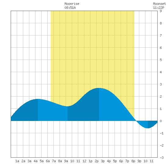 Cocohatchee River tide chart for Thursday, May 29, 2025