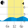 Cocohatchee River tide chart for Sunday, May 4, 2025
