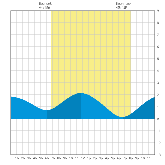 Cocohatchee River tide chart for Friday, May 9, 2025