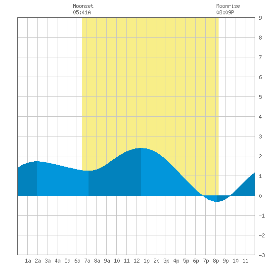 Cocohatchee River tide chart for Tuesday, June 10, 2025