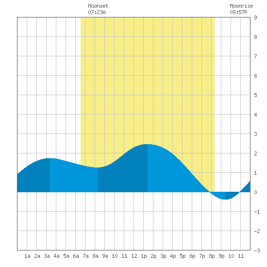 Cocohatchee River tide chart for Thursday, June 12, 2025