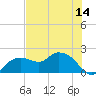 Cocohatchee River tide chart for Saturday, June 14, 2025