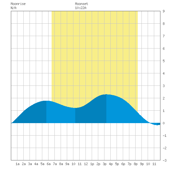 Cocohatchee River tide chart for Sunday, June 15, 2025
