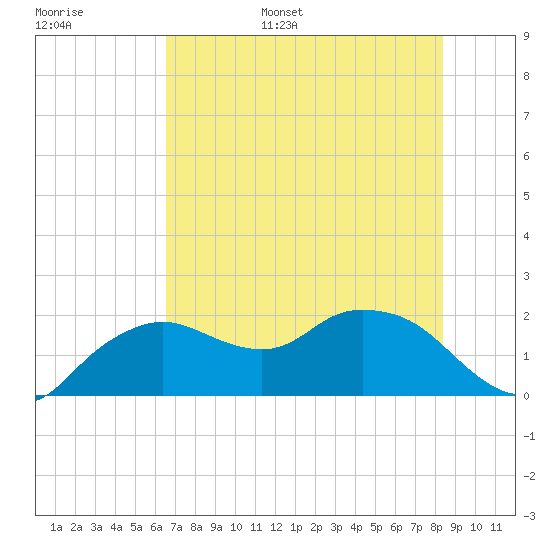 Cocohatchee River tide chart for Monday, June 16, 2025