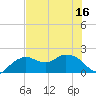Cocohatchee River tide chart for Monday, June 16, 2025