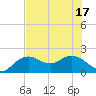 Cocohatchee River tide chart for Tuesday, June 17, 2025