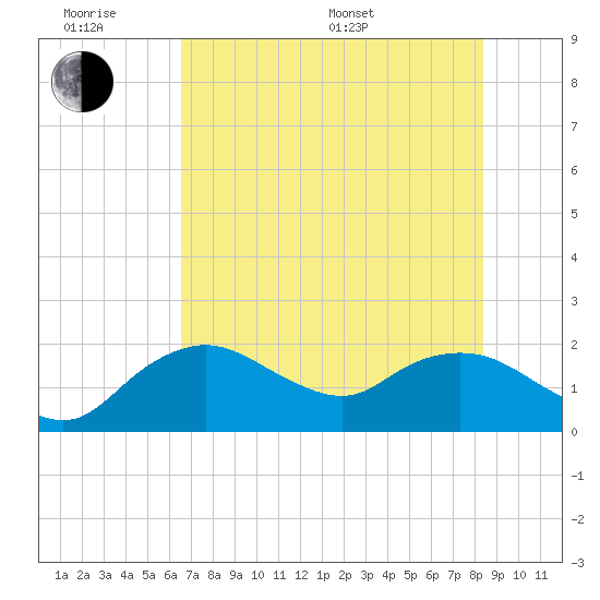 Cocohatchee River tide chart for Wednesday, June 18, 2025