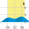 Cocohatchee River tide chart for Sunday, June 1, 2025