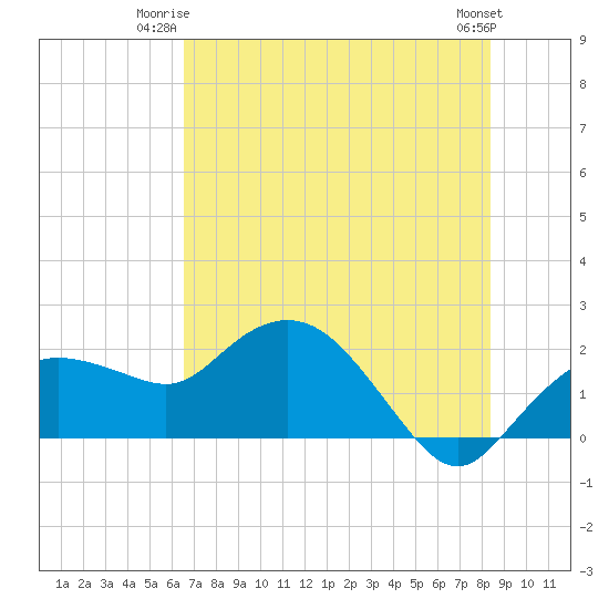 Cocohatchee River tide chart for Monday, June 23, 2025