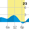 Cocohatchee River tide chart for Monday, June 23, 2025