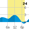 Cocohatchee River tide chart for Tuesday, June 24, 2025