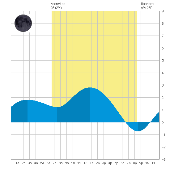 Cocohatchee River tide chart for Wednesday, June 25, 2025