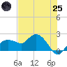 Cocohatchee River tide chart for Wednesday, June 25, 2025