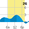 Cocohatchee River tide chart for Thursday, June 26, 2025