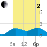 Cocohatchee River tide chart for Monday, June 2, 2025