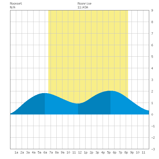 Cocohatchee River tide chart for Monday, June 30, 2025