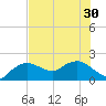 Cocohatchee River tide chart for Monday, June 30, 2025