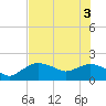 Cocohatchee River tide chart for Tuesday, June 3, 2025