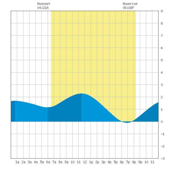 Cocohatchee River tide chart for Sunday, June 8, 2025