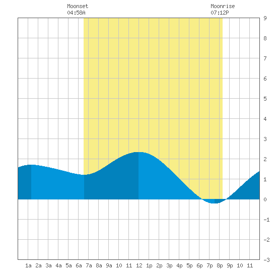 Cocohatchee River tide chart for Monday, June 9, 2025