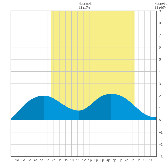 Cocohatchee River tide chart for Tuesday, July 15, 2025