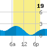Cocohatchee River tide chart for Saturday, July 19, 2025