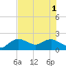 Cocohatchee River tide chart for Tuesday, July 1, 2025
