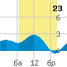 Cocohatchee River tide chart for Wednesday, July 23, 2025