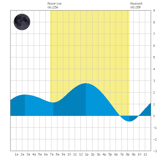 Cocohatchee River tide chart for Thursday, July 24, 2025