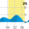 Cocohatchee River tide chart for Friday, July 25, 2025