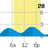 Cocohatchee River tide chart for Monday, July 28, 2025