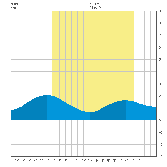 Cocohatchee River tide chart for Thursday, July 31, 2025